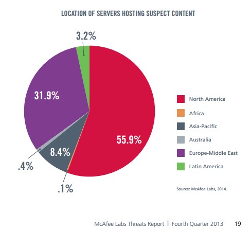 Location Of Servers Hosting Suspect Content 2013